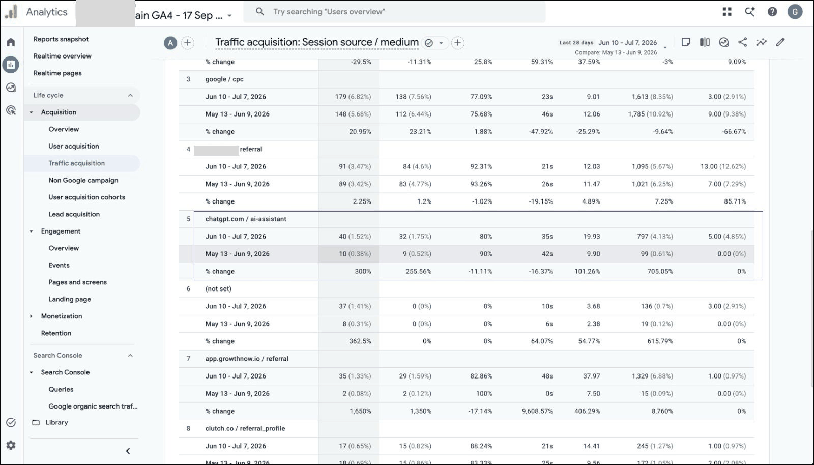 Real GA4 traffic acquisition report; the chatgpt.com / ai-assistant row shows sessions up 300 percent and engagement up 705 percent versus the previous period